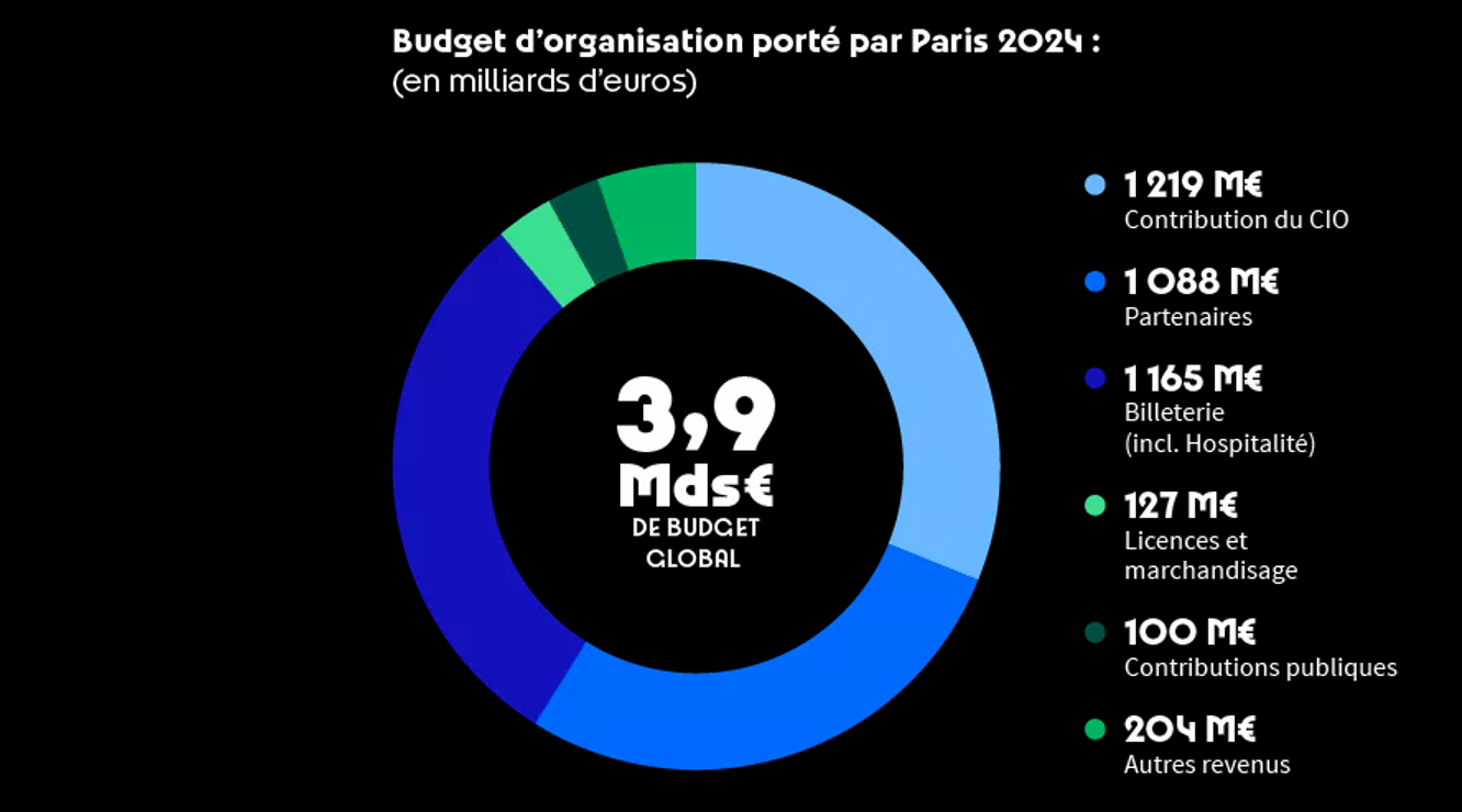 Le financement des Jeux Paris 2024