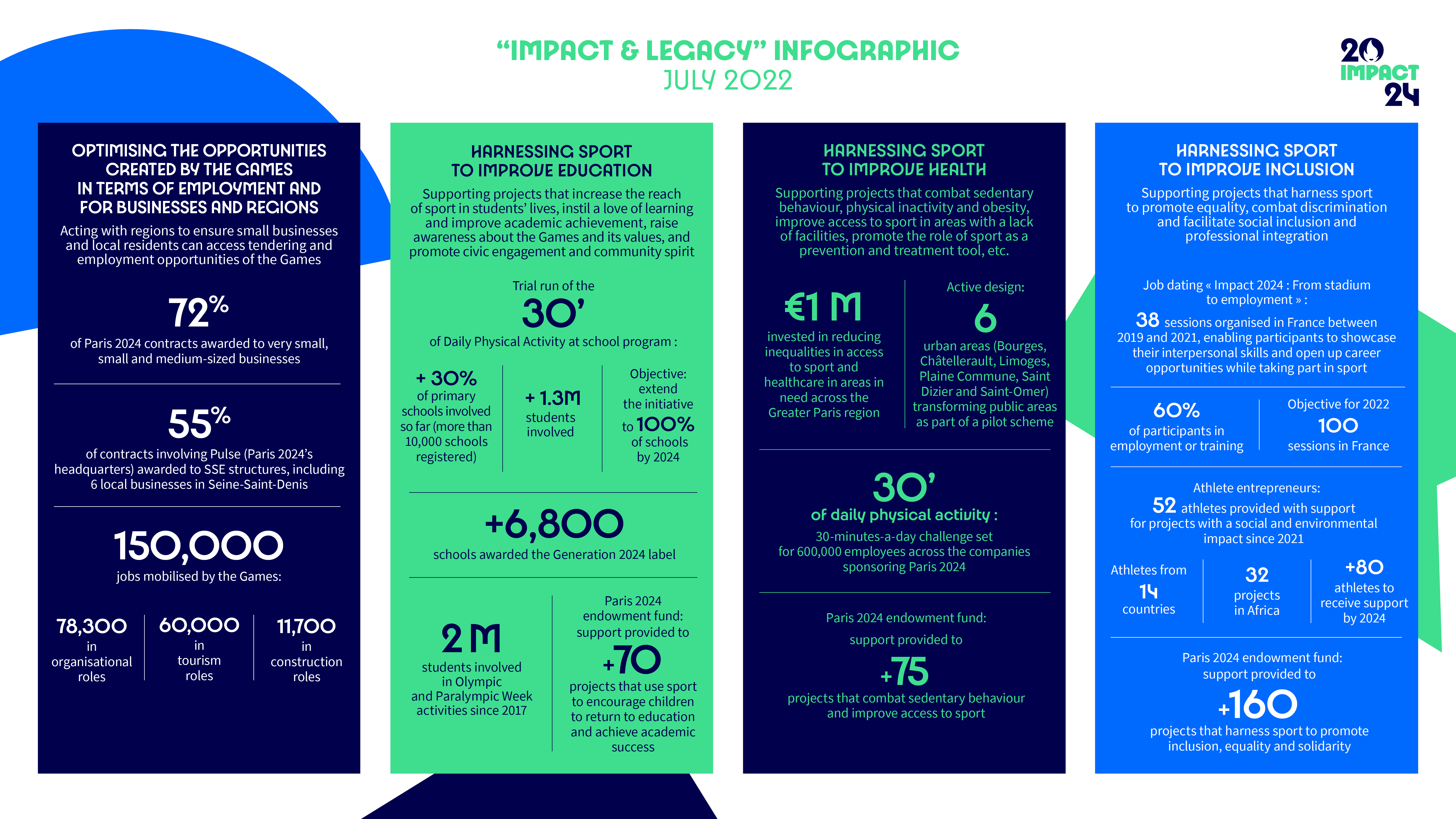 Assessing our impact in order to build the Paris 2024 legacy - Paris 2024